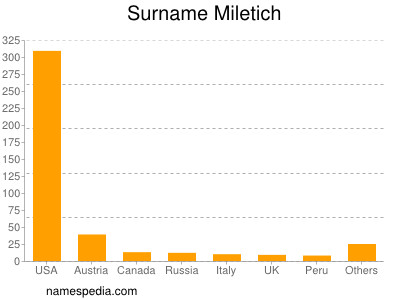 nom Miletich