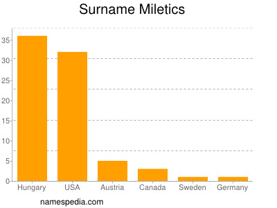 Surname Miletics