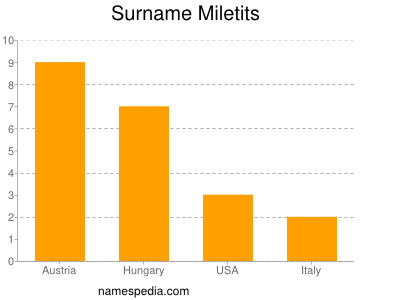 Familiennamen Miletits