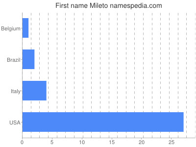Vornamen Mileto
