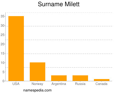 Familiennamen Milett