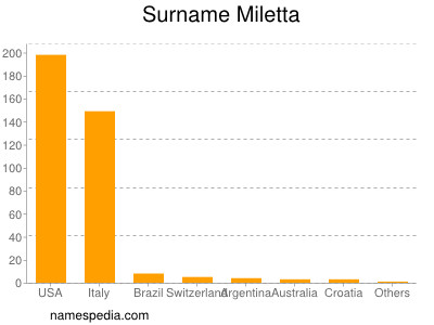 Familiennamen Miletta