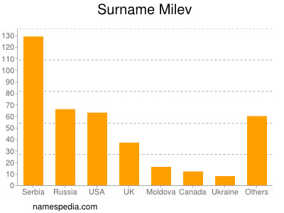 Surname Milev