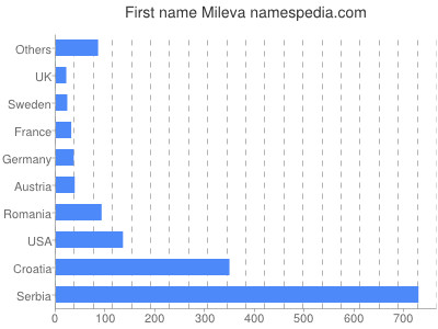 Vornamen Mileva