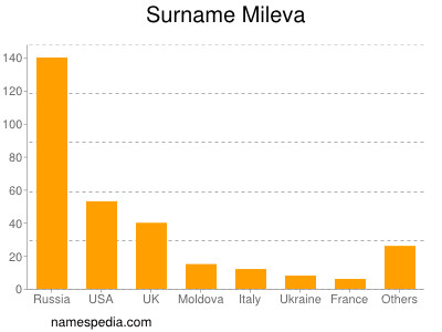 Familiennamen Mileva