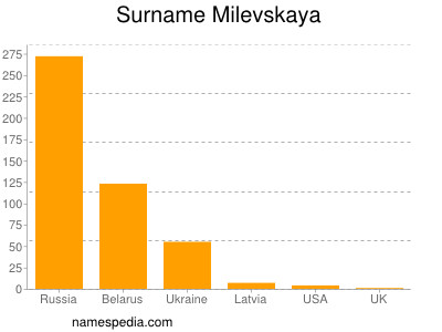 Familiennamen Milevskaya