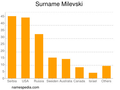 Surname Milevski