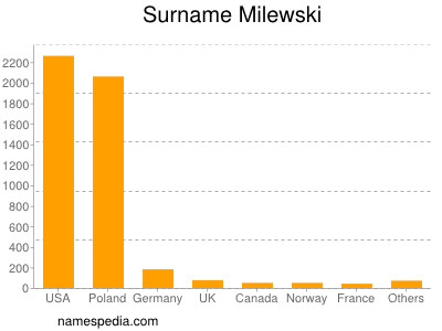 Surname Milewski