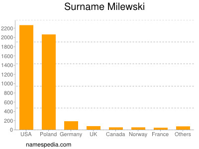 nom Milewski