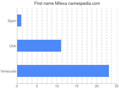 Vornamen Milexa