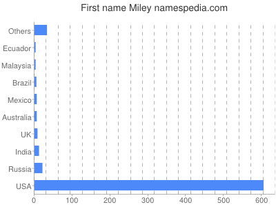 Given name Miley