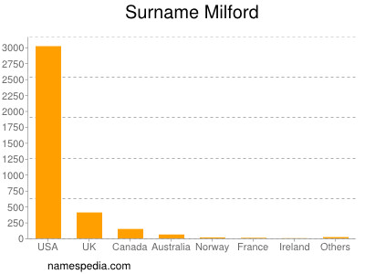Familiennamen Milford