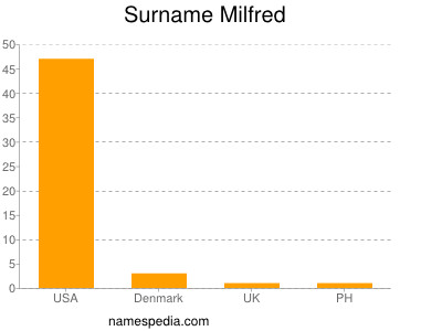 Familiennamen Milfred