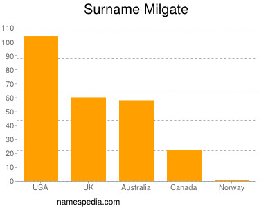 nom Milgate