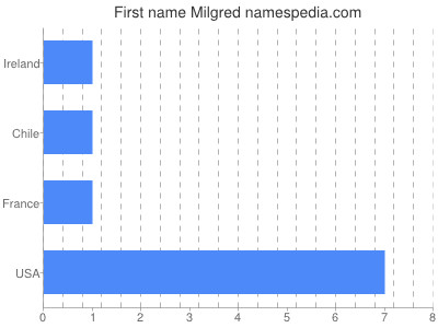Given name Milgred
