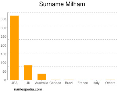 Familiennamen Milham