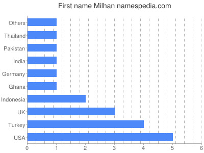 Given name Milhan