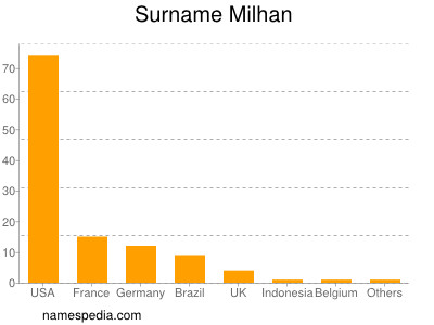 Familiennamen Milhan