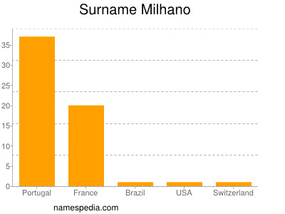 Familiennamen Milhano