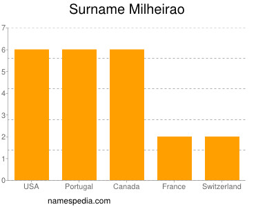 Familiennamen Milheirao