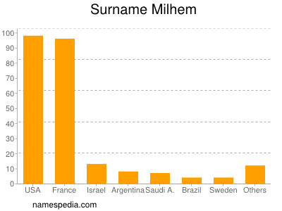 Familiennamen Milhem