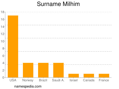 Familiennamen Milhim