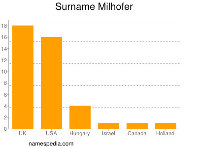 Familiennamen Milhofer