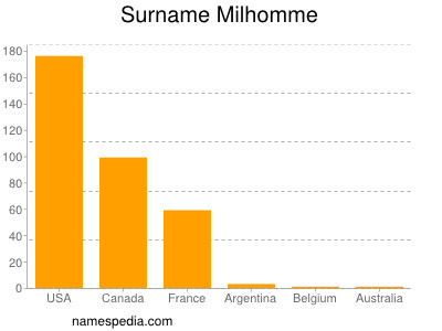 Familiennamen Milhomme