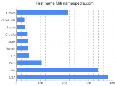 prenom Mili