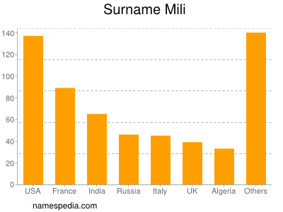 Surname Mili