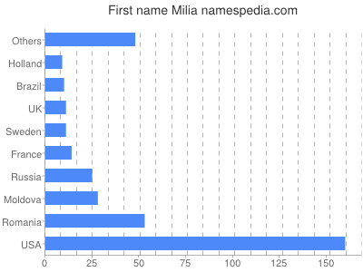 Vornamen Milia