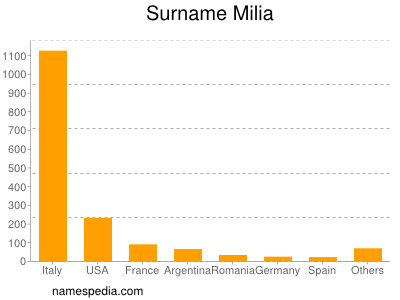 Familiennamen Milia