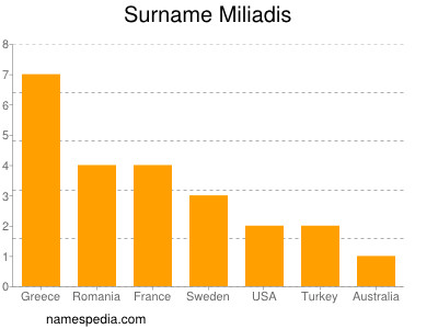 Familiennamen Miliadis