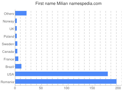 prenom Milian