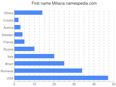 prenom Miliana