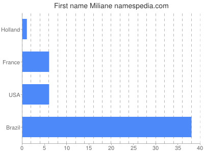 Given name Miliane