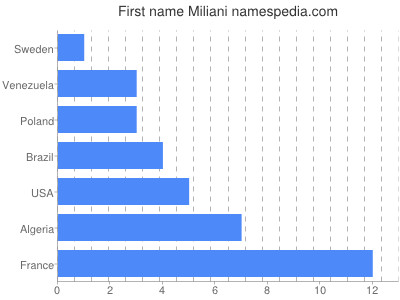 Given name Miliani