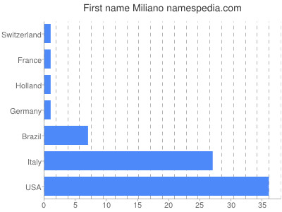 Given name Miliano