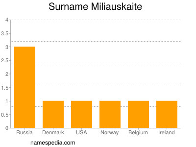 nom Miliauskaite