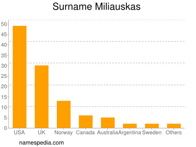 Familiennamen Miliauskas