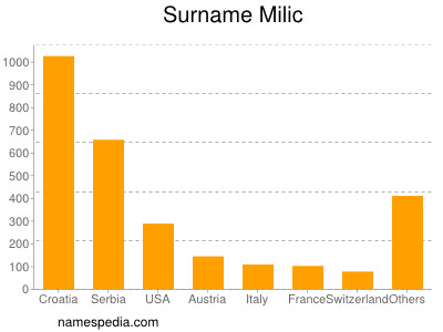 Familiennamen Milic