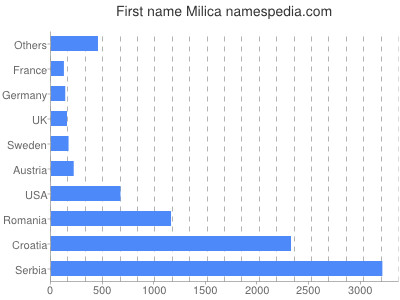 Vornamen Milica