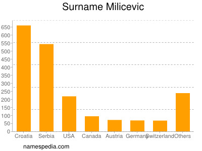 Familiennamen Milicevic