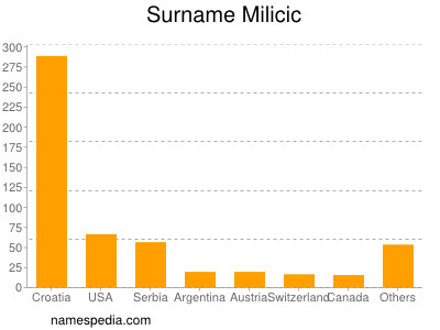 Surname Milicic