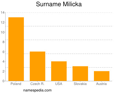 Familiennamen Milicka