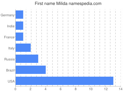 Vornamen Milida