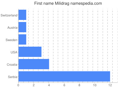 Vornamen Milidrag