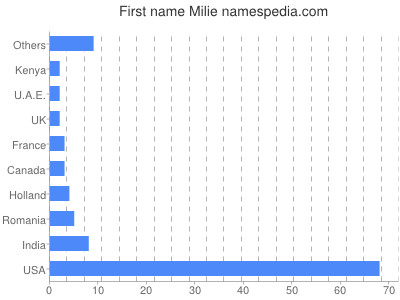 Given name Milie