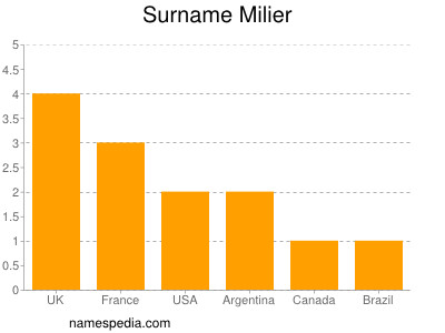 Surname Milier