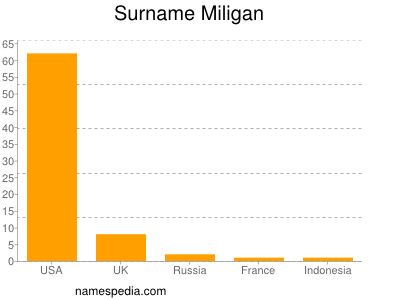 Familiennamen Miligan